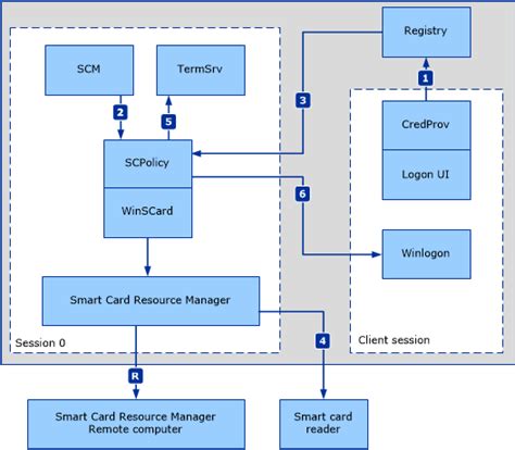 smart card removal policy service not starting|list smart card trust anchors.